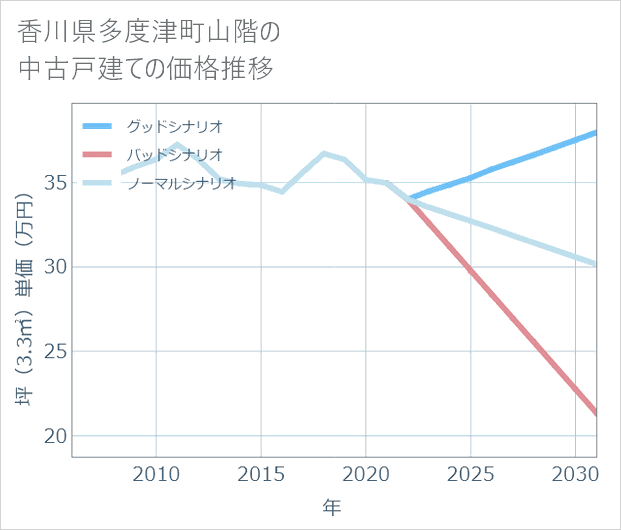 香川県多度津町山階の中古戸建て価格推移