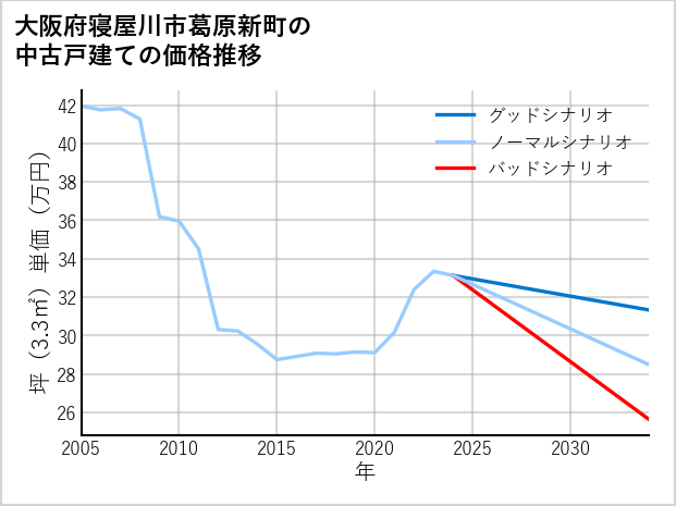 大阪府寝屋川市葛原新町の中古戸建て価格推移