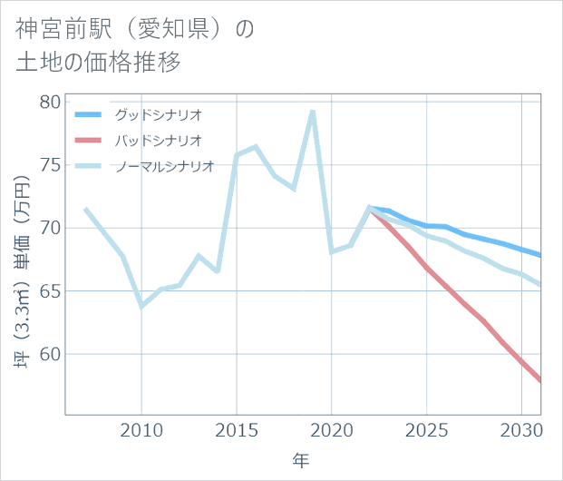神宮前駅(愛知県)の土地価格推移