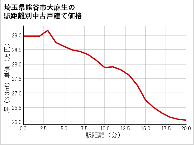 埼玉県熊谷市大麻生の徒歩距離別の中古戸建て坪単価