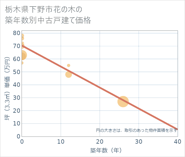 栃木県下野市花の木の築年数別の中古戸建て坪単価