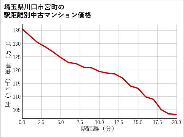 埼玉県川口市宮町の徒歩距離別の中古マンション坪単価