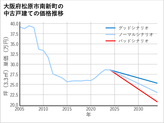 大阪府松原市南新町の中古戸建て価格推移