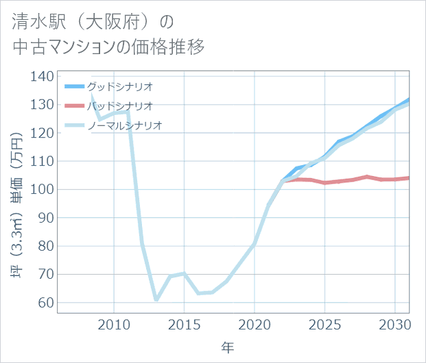 清水駅(大阪府)の中古マンション価格推移