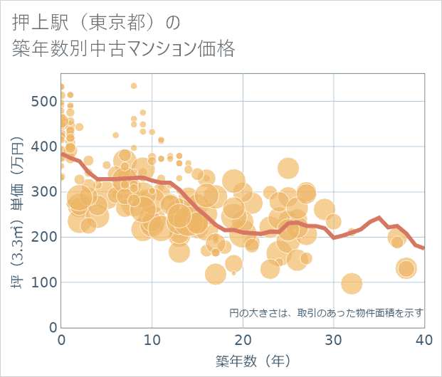 押上駅(東京都)の築年数別の中古マンション坪単価