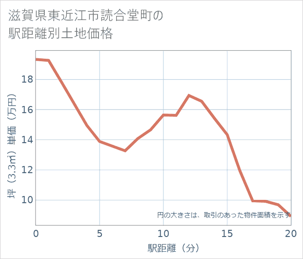 滋賀県東近江市読合堂町の徒歩距離別の土地坪単価