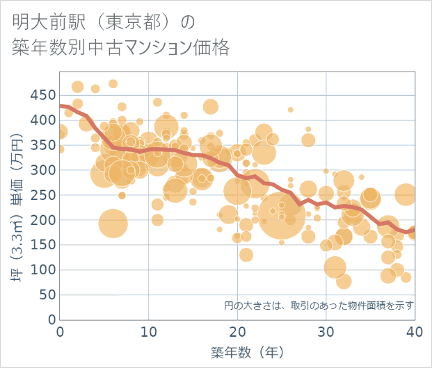 明大前駅(東京都)の築年数別の中古マンション坪単価