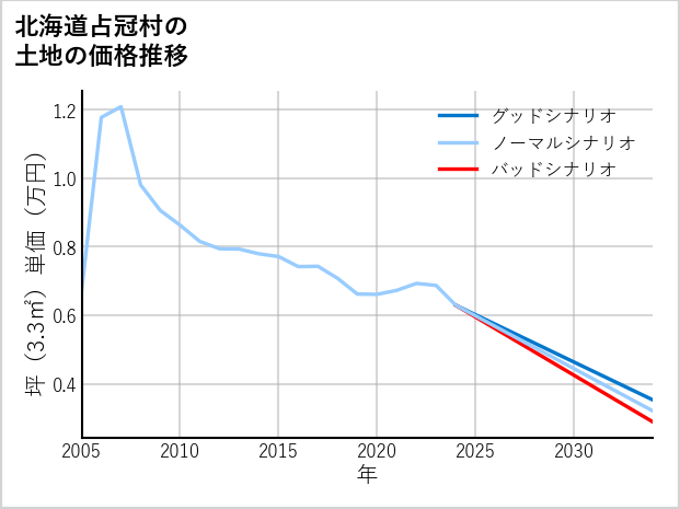 北海道占冠村の土地価格推移