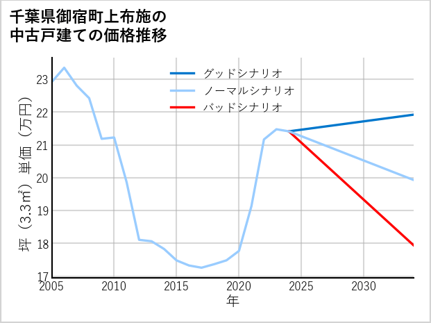 千葉県御宿町上布施の中古戸建て価格推移