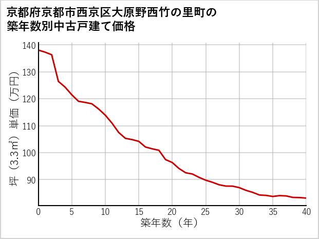 京都府京都市西京区大原野西竹の里町の築年数別の中古戸建て坪単価