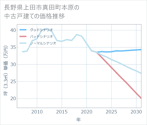 長野県上田市真田町本原の中古戸建て価格推移