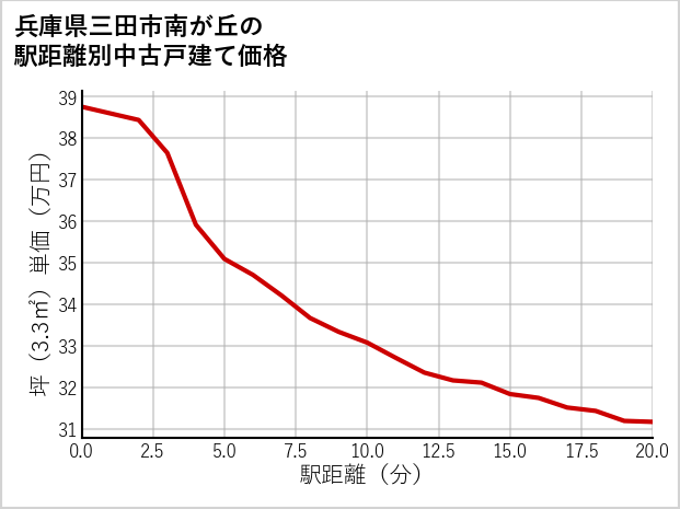 兵庫県三田市南が丘の徒歩距離別の中古戸建て坪単価