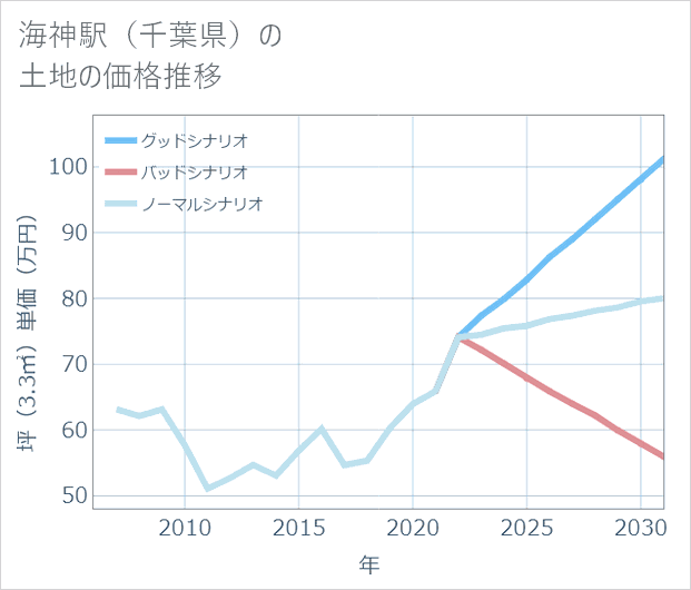 海神駅(千葉県)の土地価格推移