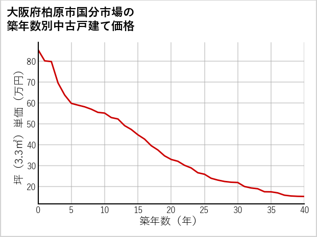 大阪府柏原市国分市場の築年数別の中古戸建て坪単価