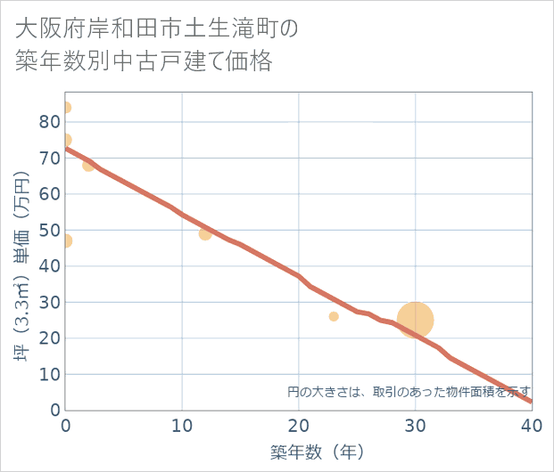 大阪府岸和田市土生滝町の築年数別の中古戸建て坪単価