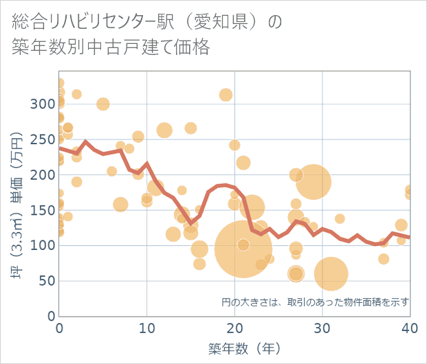 総合リハビリセンター駅(愛知県)の築年数別の中古戸建て坪単価