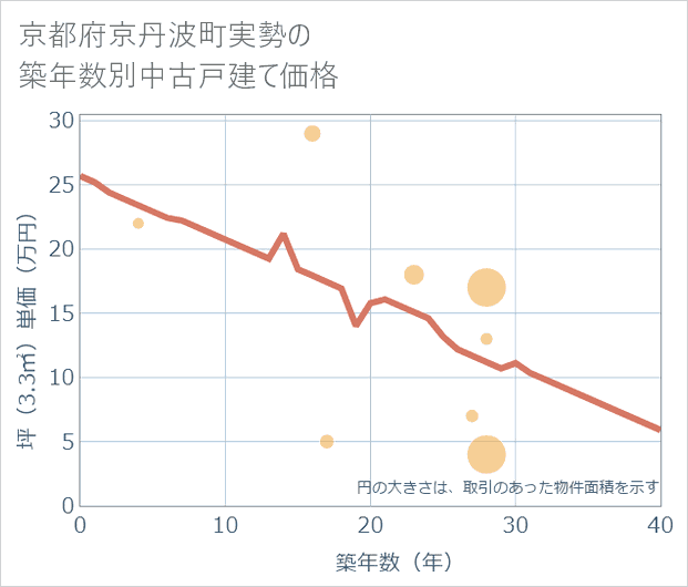 京都府京丹波町実勢の築年数別の中古戸建て坪単価
