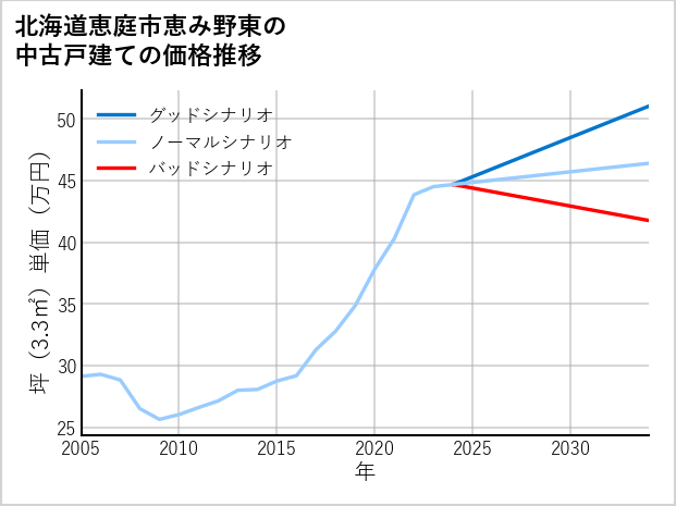 北海道恵庭市恵み野東の中古戸建て価格推移