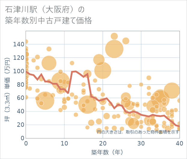 石津川駅(大阪府)の築年数別の中古戸建て坪単価