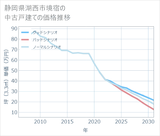静岡県湖西市境宿の中古戸建て価格推移