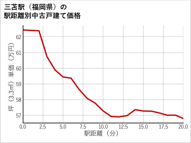三苫駅（福岡県）の徒歩距離別の中古戸建て坪単価
