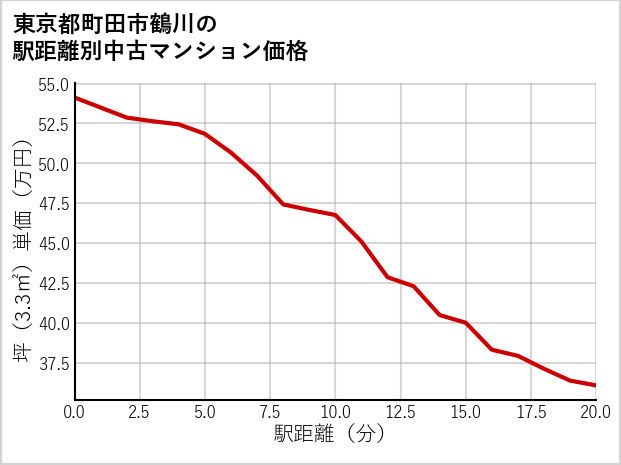 東京都町田市鶴川の徒歩距離別の中古マンション坪単価