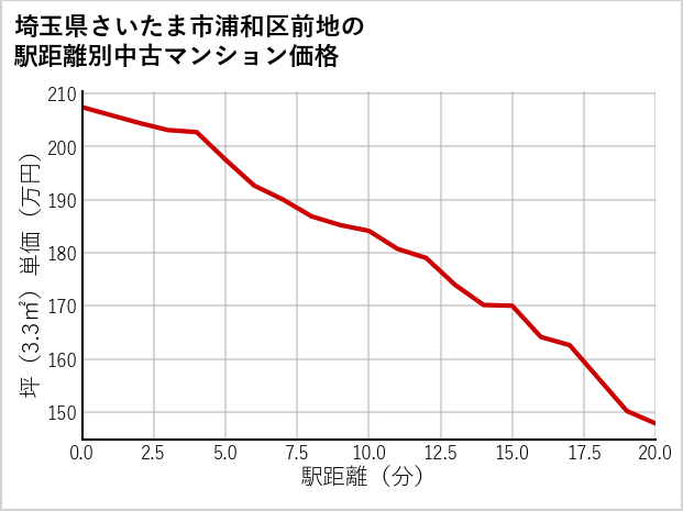 埼玉県さいたま市浦和区前地の徒歩距離別の中古マンション坪単価
