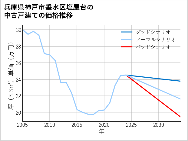 兵庫県神戸市垂水区塩屋台の中古戸建て価格推移