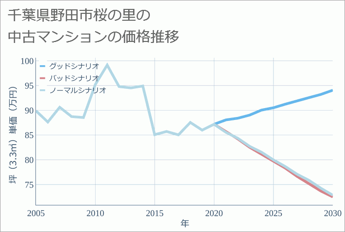 千葉県野田市桜の里の中古マンション価格推移