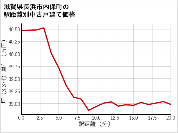 滋賀県長浜市内保町の徒歩距離別の中古戸建て坪単価