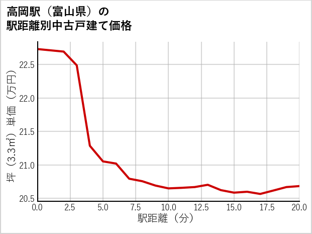 高岡駅（富山県）の徒歩距離別の中古戸建て坪単価