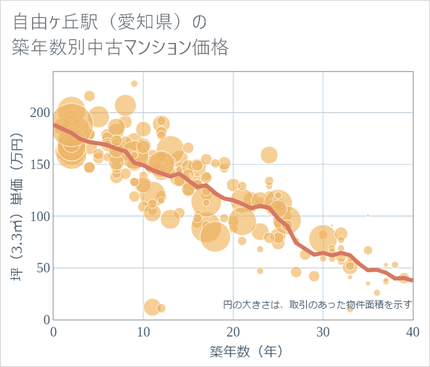 自由ケ丘駅(愛知県)の築年数別の中古マンション坪単価