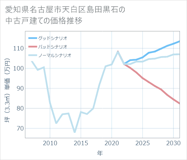 愛知県名古屋市天白区島田黒石の中古戸建て価格推移