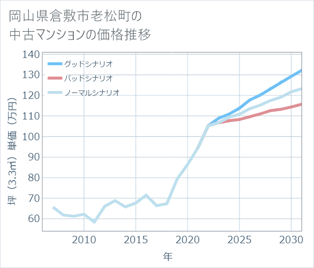 岡山県倉敷市老松町の中古マンション価格推移
