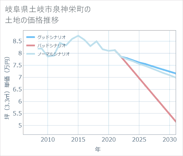 岐阜県土岐市泉神栄町の土地価格推移