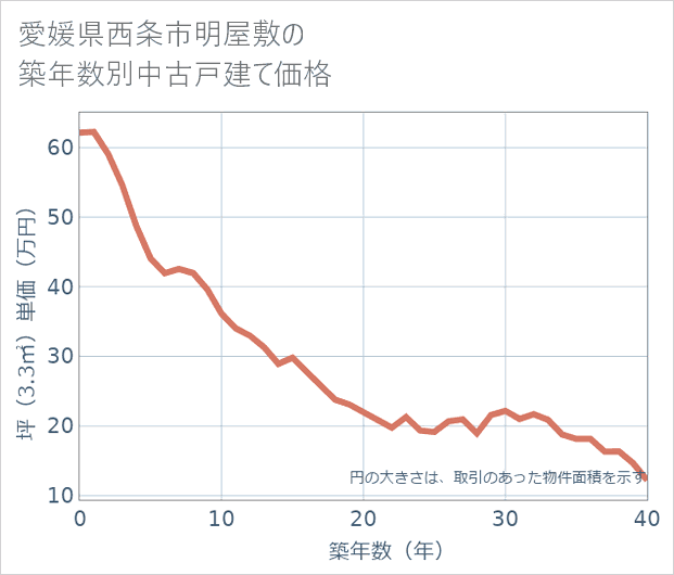 愛媛県西条市明屋敷の築年数別の中古戸建て坪単価