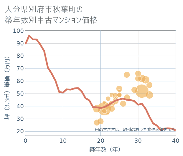 大分県別府市秋葉町の築年数別の中古マンション坪単価