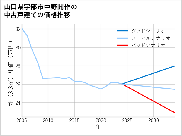 山口県宇部市中野開作の中古戸建て価格推移