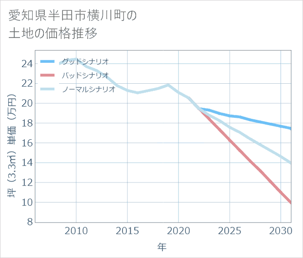 愛知県半田市横川町の土地価格推移