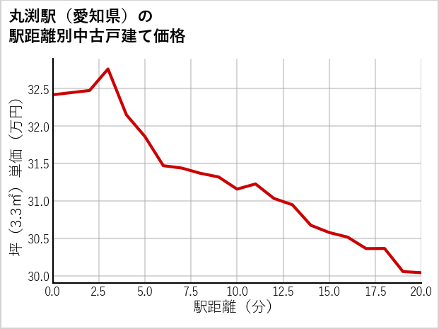 丸渕駅（愛知県）の徒歩距離別の中古戸建て坪単価