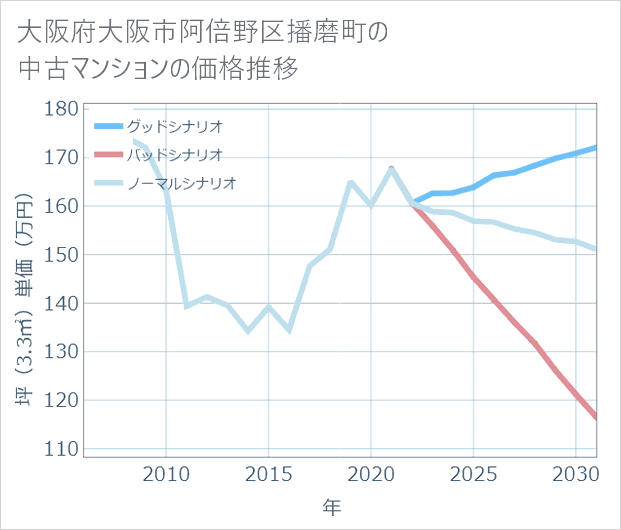大阪府大阪市阿倍野区播磨町の中古マンション価格推移