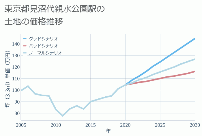 見沼代親水公園駅（東京都）の土地価格推移