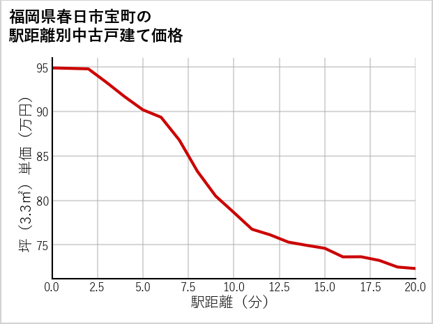 福岡県春日市宝町の徒歩距離別の中古戸建て坪単価