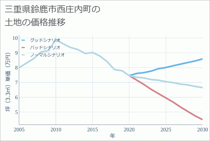 三重県鈴鹿市西庄内町の土地価格推移