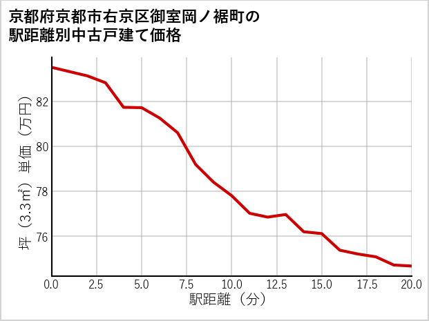京都府京都市右京区御室岡ノ裾町の徒歩距離別の中古戸建て坪単価