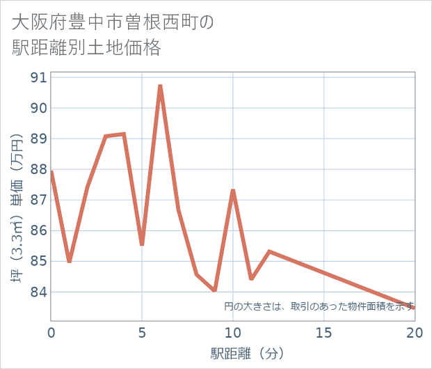 大阪府豊中市曽根西町の徒歩距離別の土地坪単価