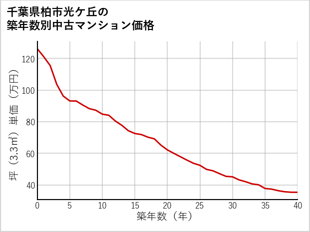 千葉県柏市光ケ丘の築年数別の中古マンション坪単価