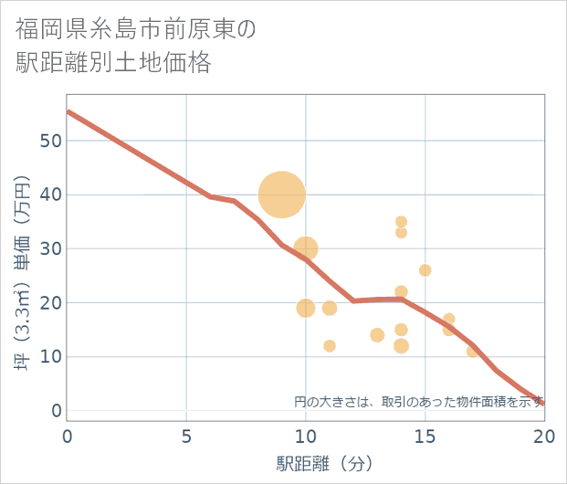 福岡県糸島市前原東の徒歩距離別の土地坪単価