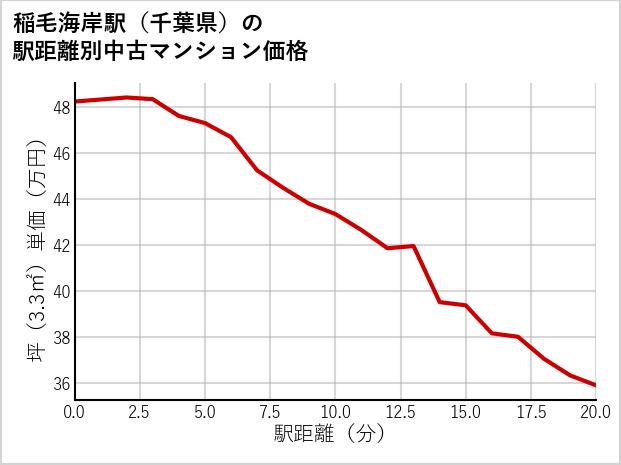 稲毛海岸駅（千葉県）の徒歩距離別の中古マンション坪単価