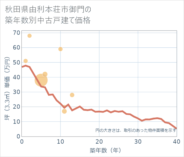 秋田県由利本荘市御門の築年数別の中古戸建て坪単価
